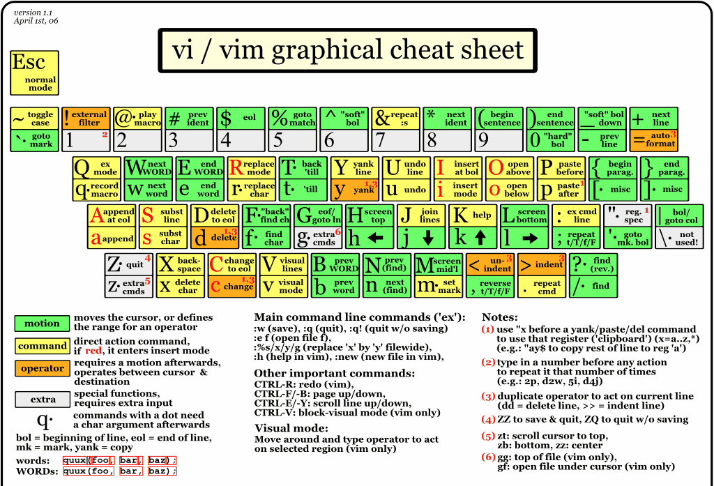 vim shortcuts wallpaper
