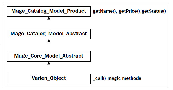 Mage_Catalog_Model_Product继承流程图