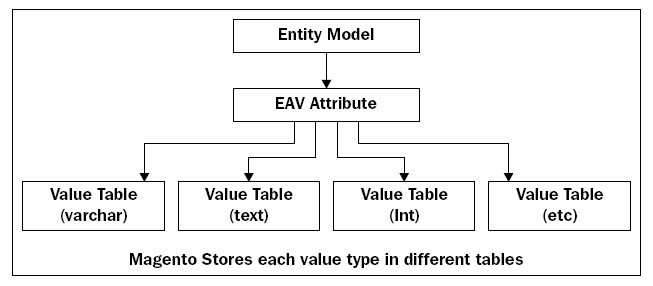 Magento EAV模型