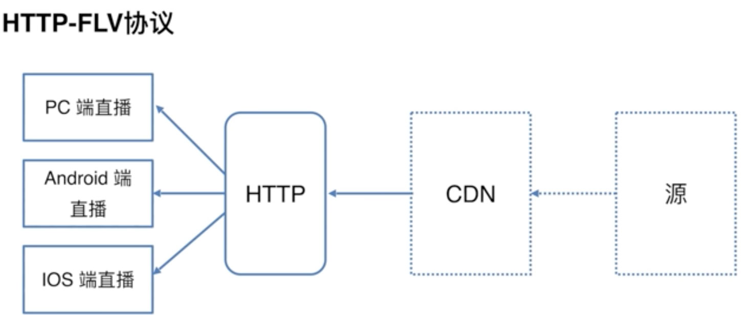 HTTP-FLV协议