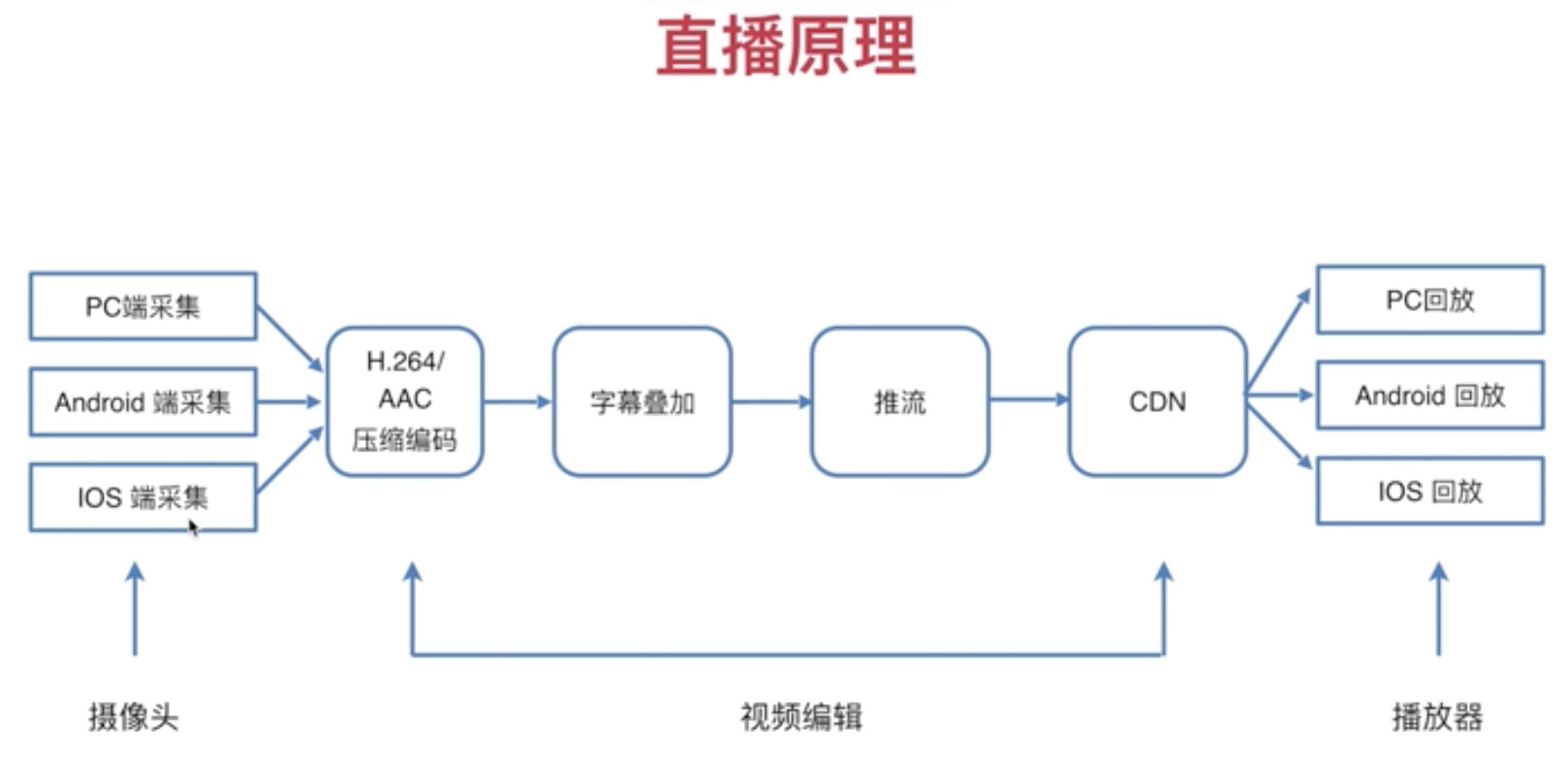 直播开发入门学习笔记