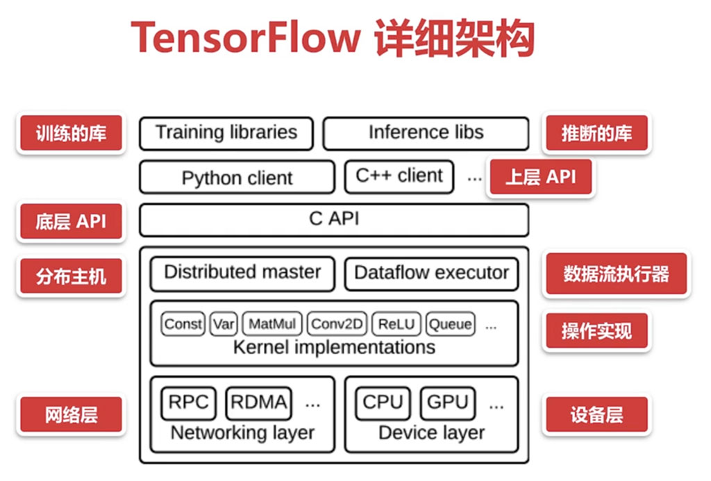 TensorFlow详细架构