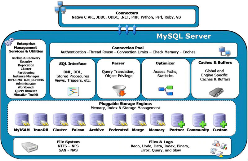 MySQL DBA修炼之道读书笔记