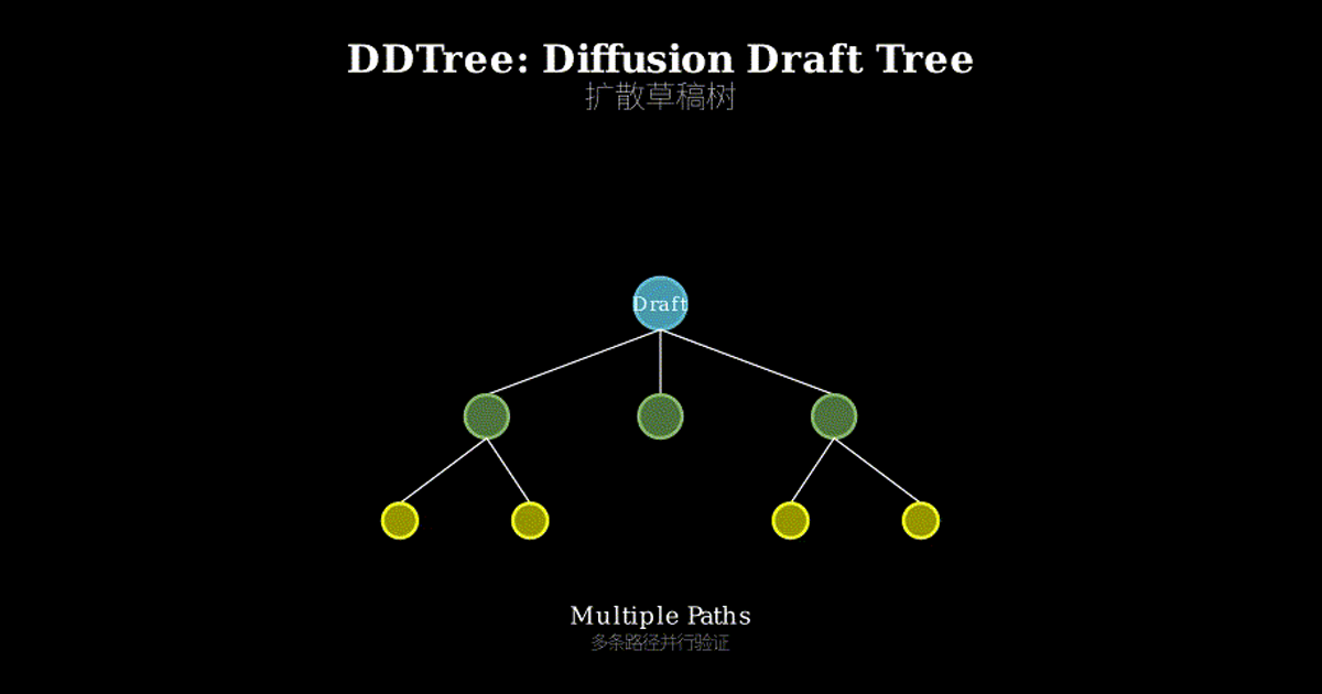 DDTree: Turning Block Diffusion Drafters into Tree-Based Speculative ...