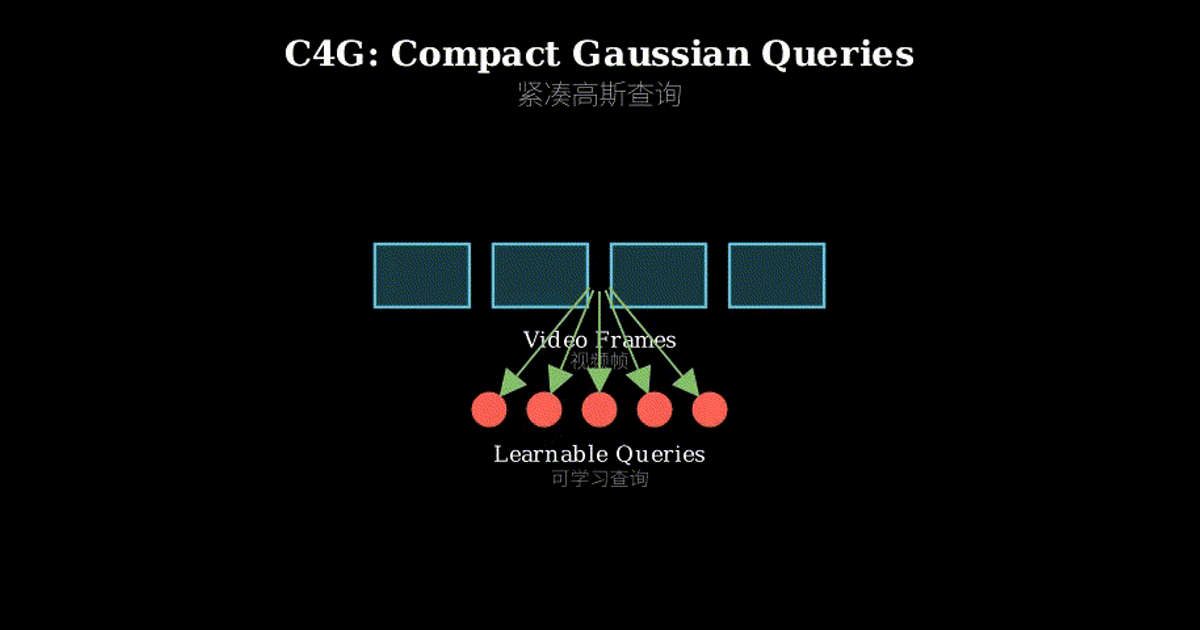 C4G: Compact Gaussian Queries for Globally Coherent 4D Scene ...