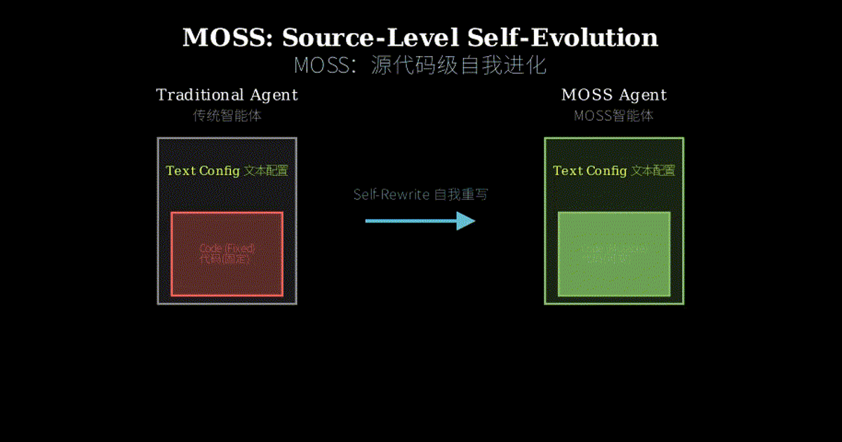 MOSS: Teaching Agents to Rewrite Their Own Source Code / MOSS ...