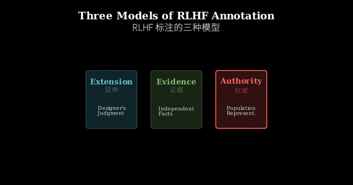 Standard Rlhf Objective Three Models of RLHF Annotation: Extension, Evidence, and Authority ...