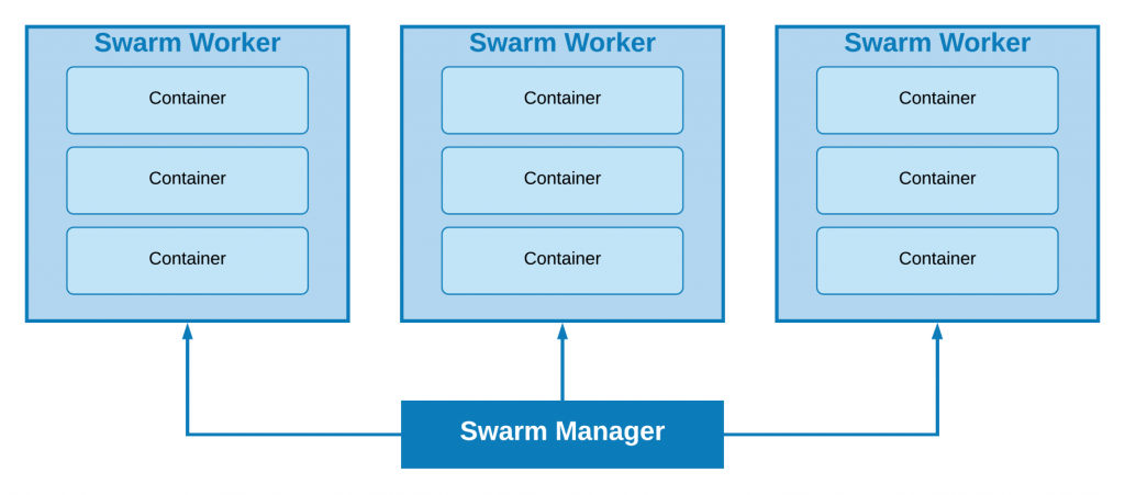 精通Docker第三版 – 第八章 Docker Swarm