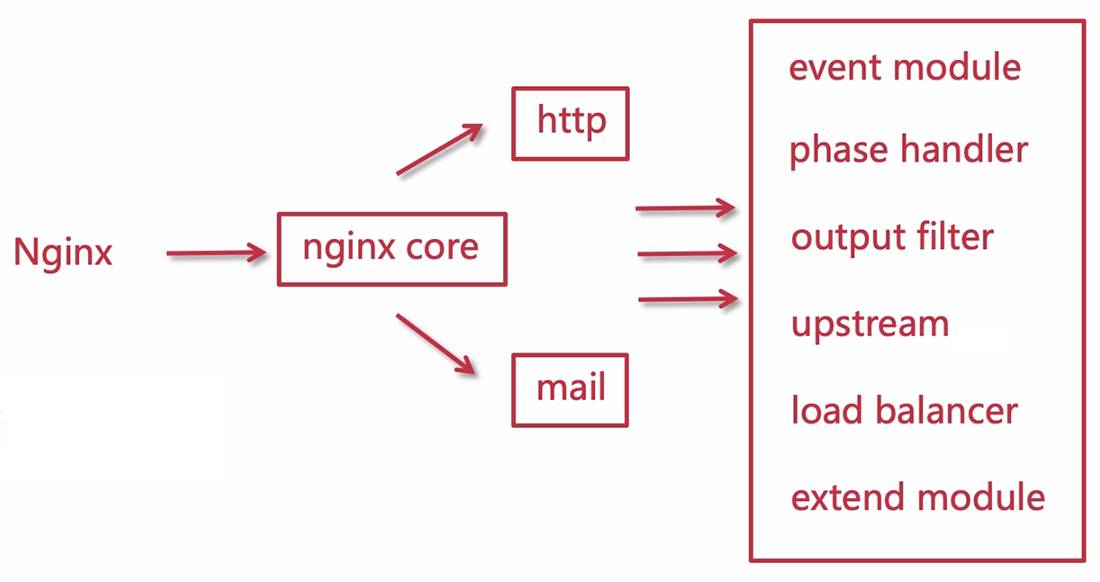 Nginx的模块化体系