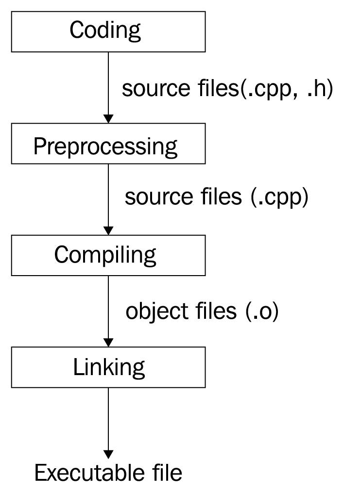 C++编译流程