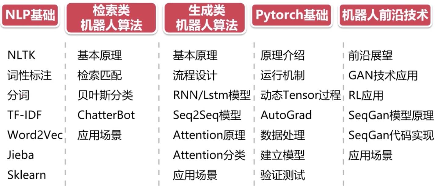 基于Pytorch热门深度学习框架 从零开发NLP聊天机器人核心知识点