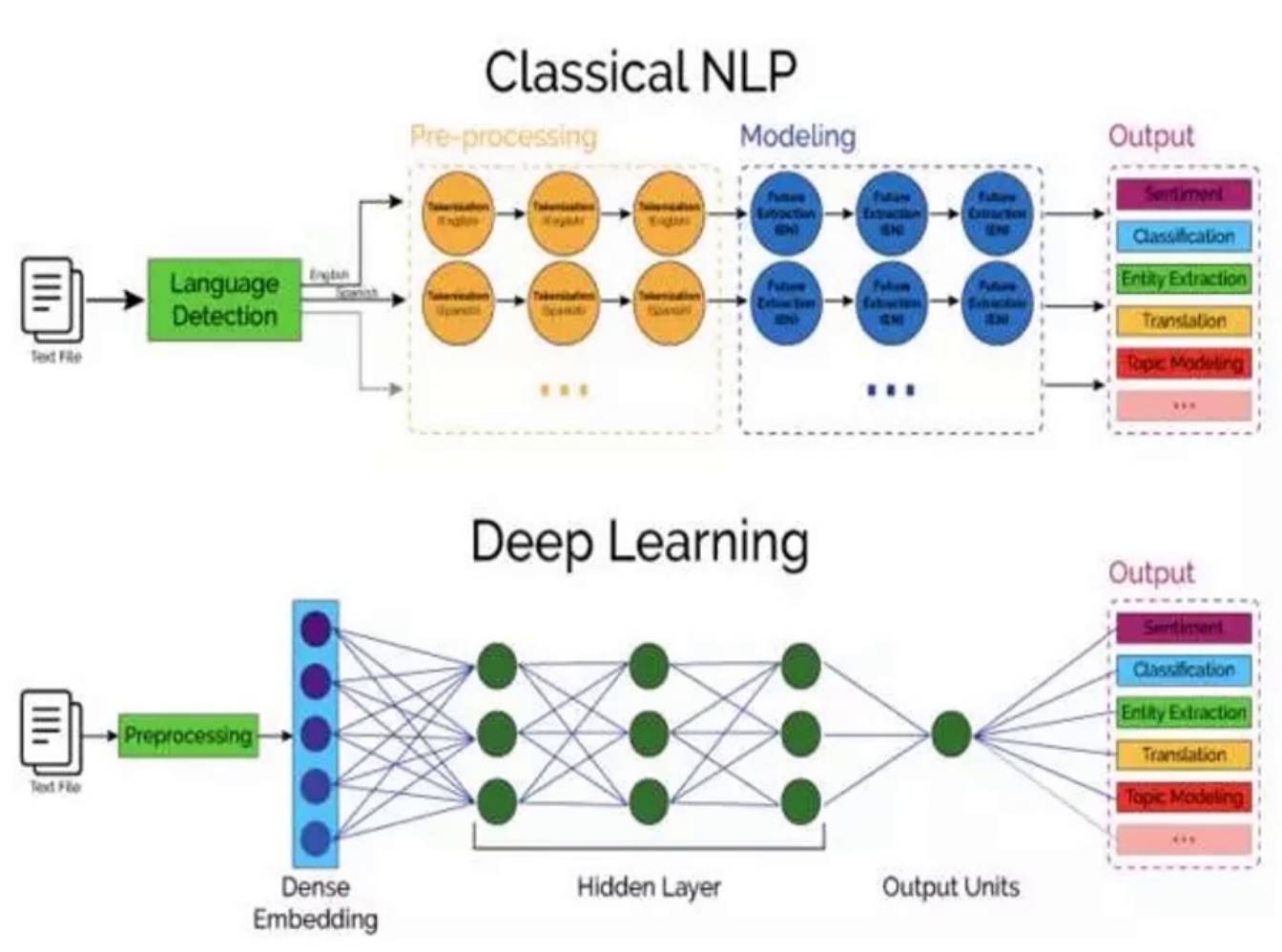 传统 NLP 和深度学习 NLP