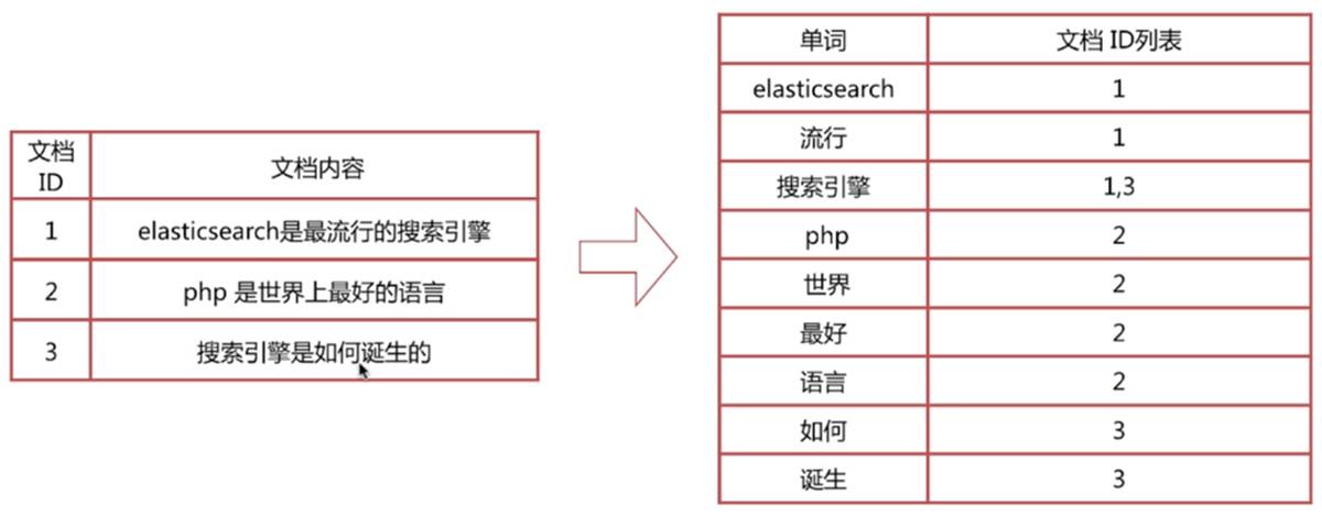 Elastic Stack从入门到实践之Elasticsearch